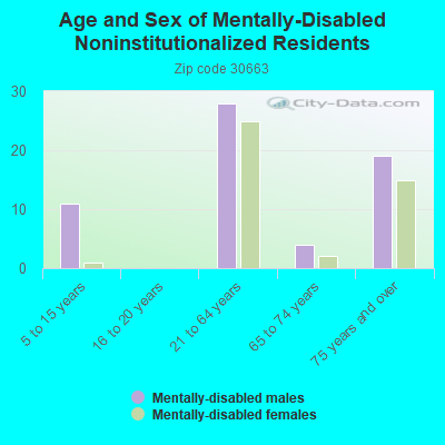 Age and Sex of Mentally-Disabled Noninstitutionalized Residents