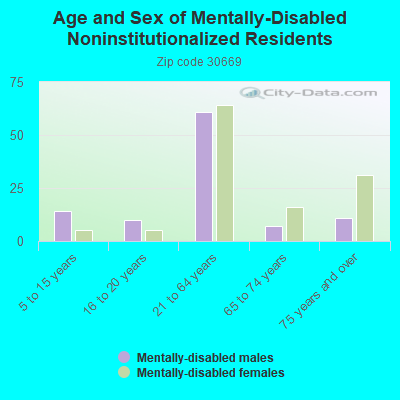 Age and Sex of Mentally-Disabled Noninstitutionalized Residents