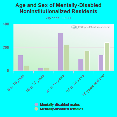 Age and Sex of Mentally-Disabled Noninstitutionalized Residents