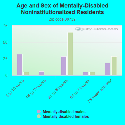 Age and Sex of Mentally-Disabled Noninstitutionalized Residents