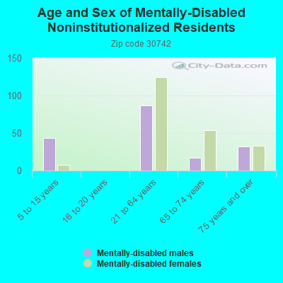 Age and Sex of Mentally-Disabled Noninstitutionalized Residents