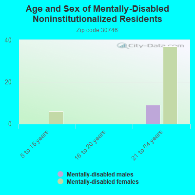 Age and Sex of Mentally-Disabled Noninstitutionalized Residents