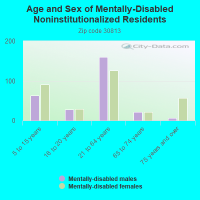 Age and Sex of Mentally-Disabled Noninstitutionalized Residents