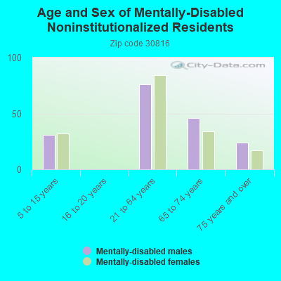 Age and Sex of Mentally-Disabled Noninstitutionalized Residents