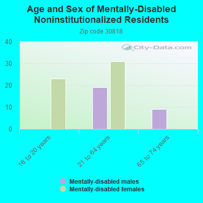 Age and Sex of Mentally-Disabled Noninstitutionalized Residents