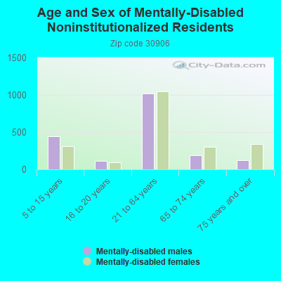 Age and Sex of Mentally-Disabled Noninstitutionalized Residents