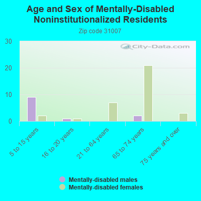 Age and Sex of Mentally-Disabled Noninstitutionalized Residents