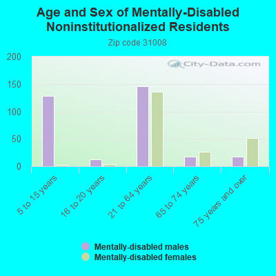 Age and Sex of Mentally-Disabled Noninstitutionalized Residents