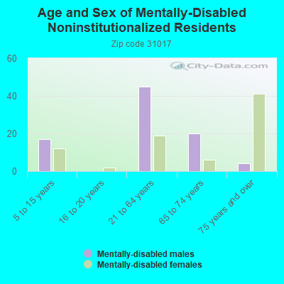 Age and Sex of Mentally-Disabled Noninstitutionalized Residents