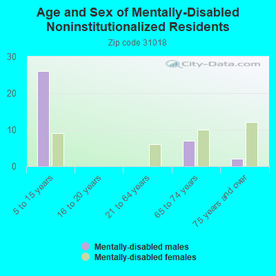 Age and Sex of Mentally-Disabled Noninstitutionalized Residents