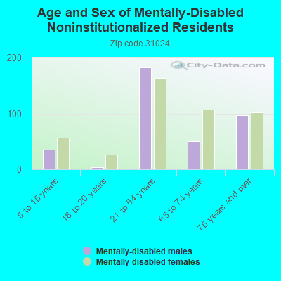 Age and Sex of Mentally-Disabled Noninstitutionalized Residents