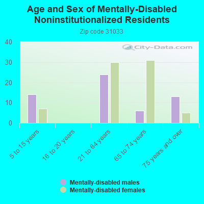 Age and Sex of Mentally-Disabled Noninstitutionalized Residents