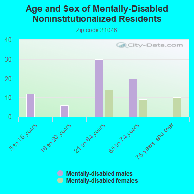 Age and Sex of Mentally-Disabled Noninstitutionalized Residents