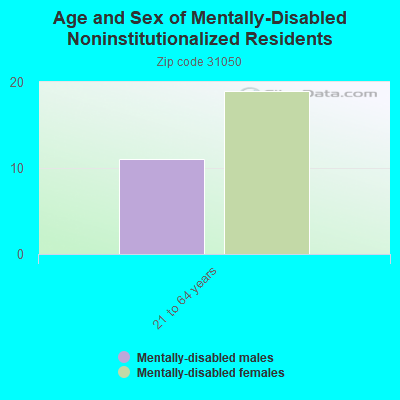 Age and Sex of Mentally-Disabled Noninstitutionalized Residents