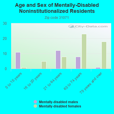 Age and Sex of Mentally-Disabled Noninstitutionalized Residents