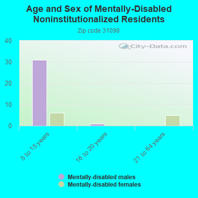 Age and Sex of Mentally-Disabled Noninstitutionalized Residents