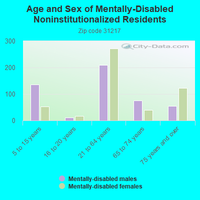 Age and Sex of Mentally-Disabled Noninstitutionalized Residents