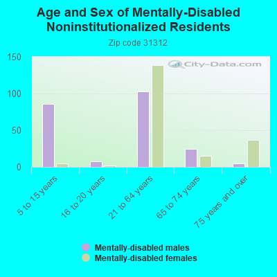 Age and Sex of Mentally-Disabled Noninstitutionalized Residents