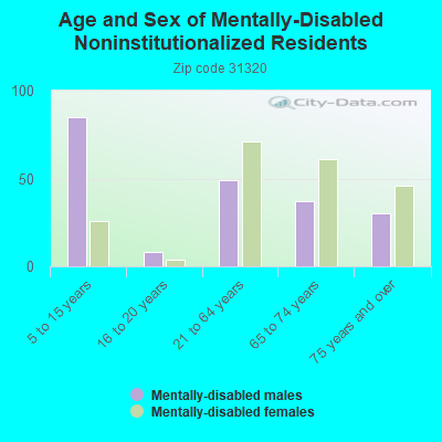 Age and Sex of Mentally-Disabled Noninstitutionalized Residents