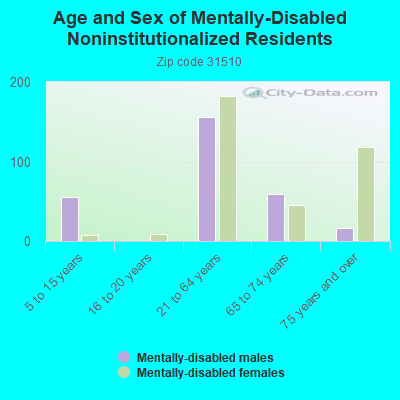 Age and Sex of Mentally-Disabled Noninstitutionalized Residents