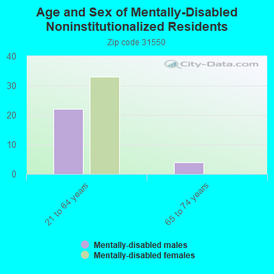 Age and Sex of Mentally-Disabled Noninstitutionalized Residents