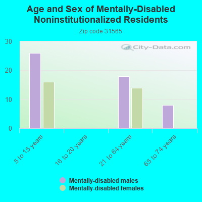 Age and Sex of Mentally-Disabled Noninstitutionalized Residents