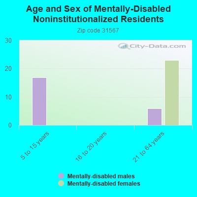 Age and Sex of Mentally-Disabled Noninstitutionalized Residents