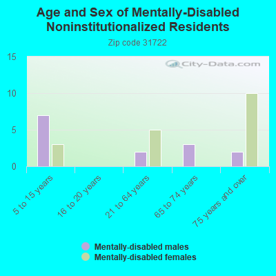 Age and Sex of Mentally-Disabled Noninstitutionalized Residents