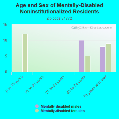 Age and Sex of Mentally-Disabled Noninstitutionalized Residents