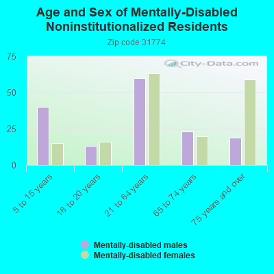 Age and Sex of Mentally-Disabled Noninstitutionalized Residents