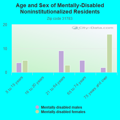 Age and Sex of Mentally-Disabled Noninstitutionalized Residents