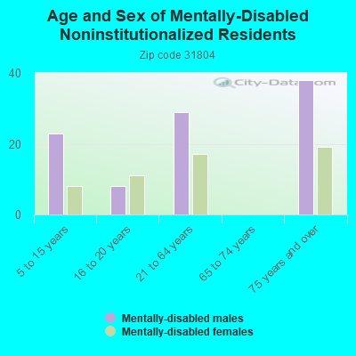 Age and Sex of Mentally-Disabled Noninstitutionalized Residents