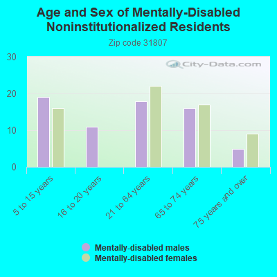 Age and Sex of Mentally-Disabled Noninstitutionalized Residents