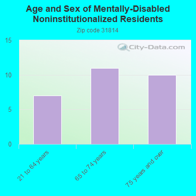 Age and Sex of Mentally-Disabled Noninstitutionalized Residents