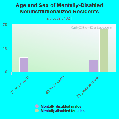 Age and Sex of Mentally-Disabled Noninstitutionalized Residents