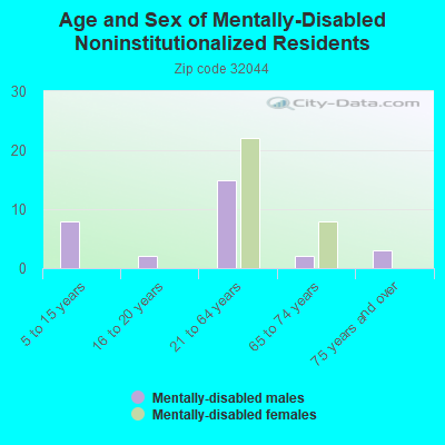 Age and Sex of Mentally-Disabled Noninstitutionalized Residents