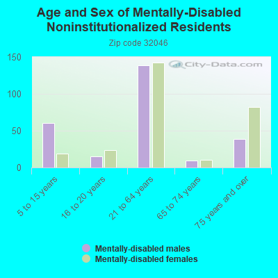 Age and Sex of Mentally-Disabled Noninstitutionalized Residents