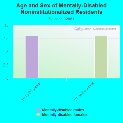 Age and Sex of Mentally-Disabled Noninstitutionalized Residents