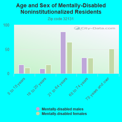 Age and Sex of Mentally-Disabled Noninstitutionalized Residents