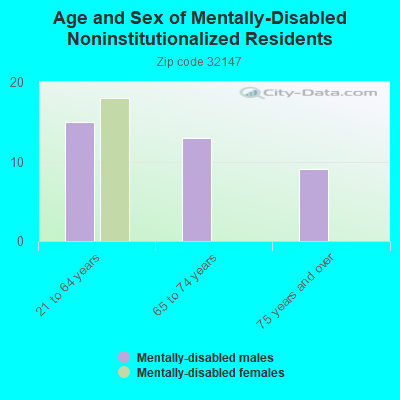 Age and Sex of Mentally-Disabled Noninstitutionalized Residents