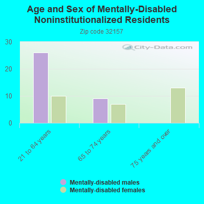 Age and Sex of Mentally-Disabled Noninstitutionalized Residents