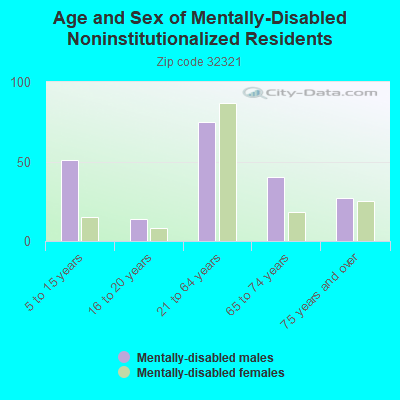 Age and Sex of Mentally-Disabled Noninstitutionalized Residents