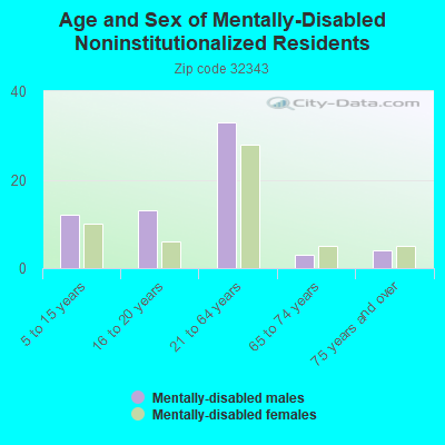 Age and Sex of Mentally-Disabled Noninstitutionalized Residents