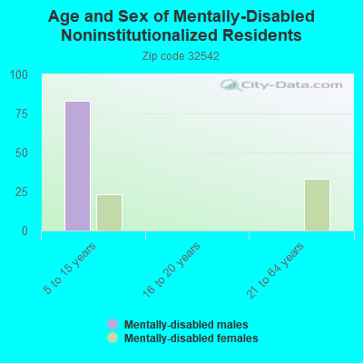 Age and Sex of Mentally-Disabled Noninstitutionalized Residents