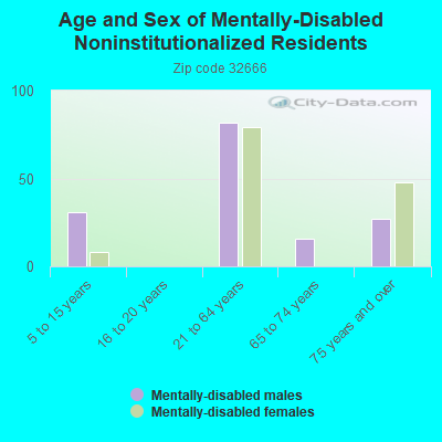 Age and Sex of Mentally-Disabled Noninstitutionalized Residents