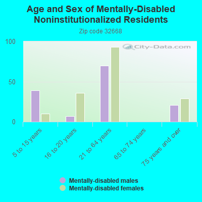 Age and Sex of Mentally-Disabled Noninstitutionalized Residents