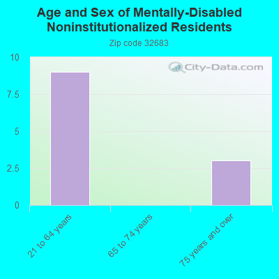 Age and Sex of Mentally-Disabled Noninstitutionalized Residents