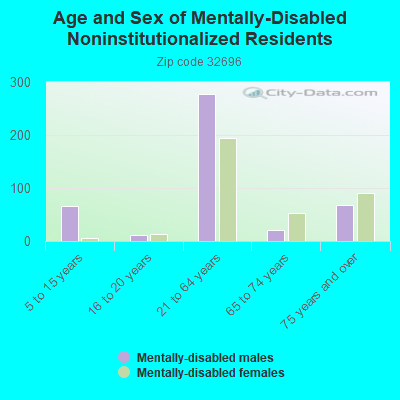 Age and Sex of Mentally-Disabled Noninstitutionalized Residents