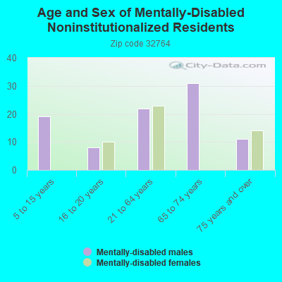 Age and Sex of Mentally-Disabled Noninstitutionalized Residents