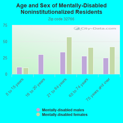 Age and Sex of Mentally-Disabled Noninstitutionalized Residents